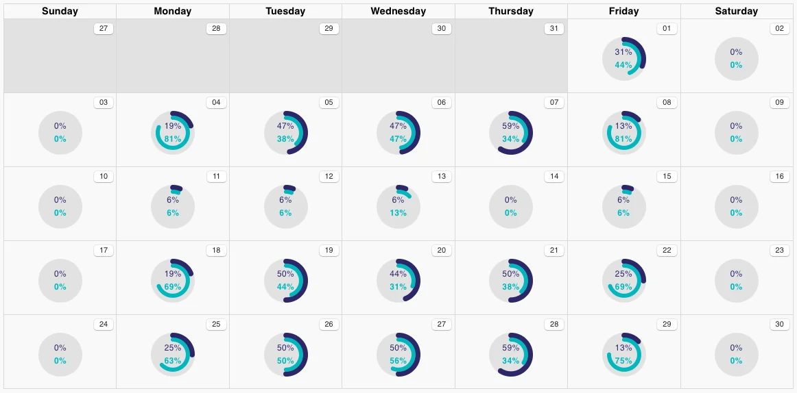 A month of the intheOffice attendance report: a ring on each day showing how full the office was against its capacity.